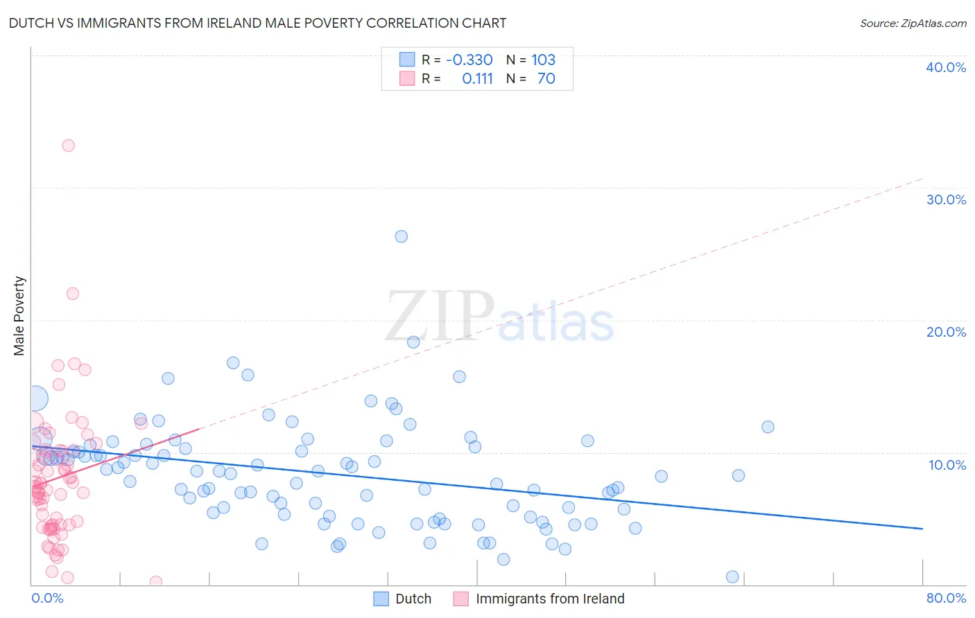 Dutch vs Immigrants from Ireland Male Poverty