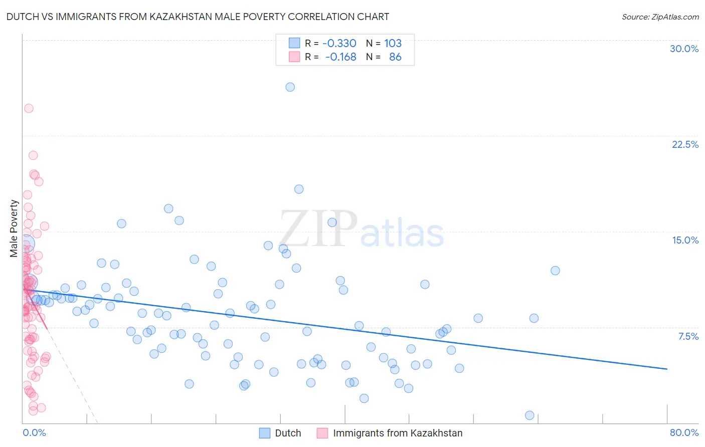 Dutch vs Immigrants from Kazakhstan Male Poverty