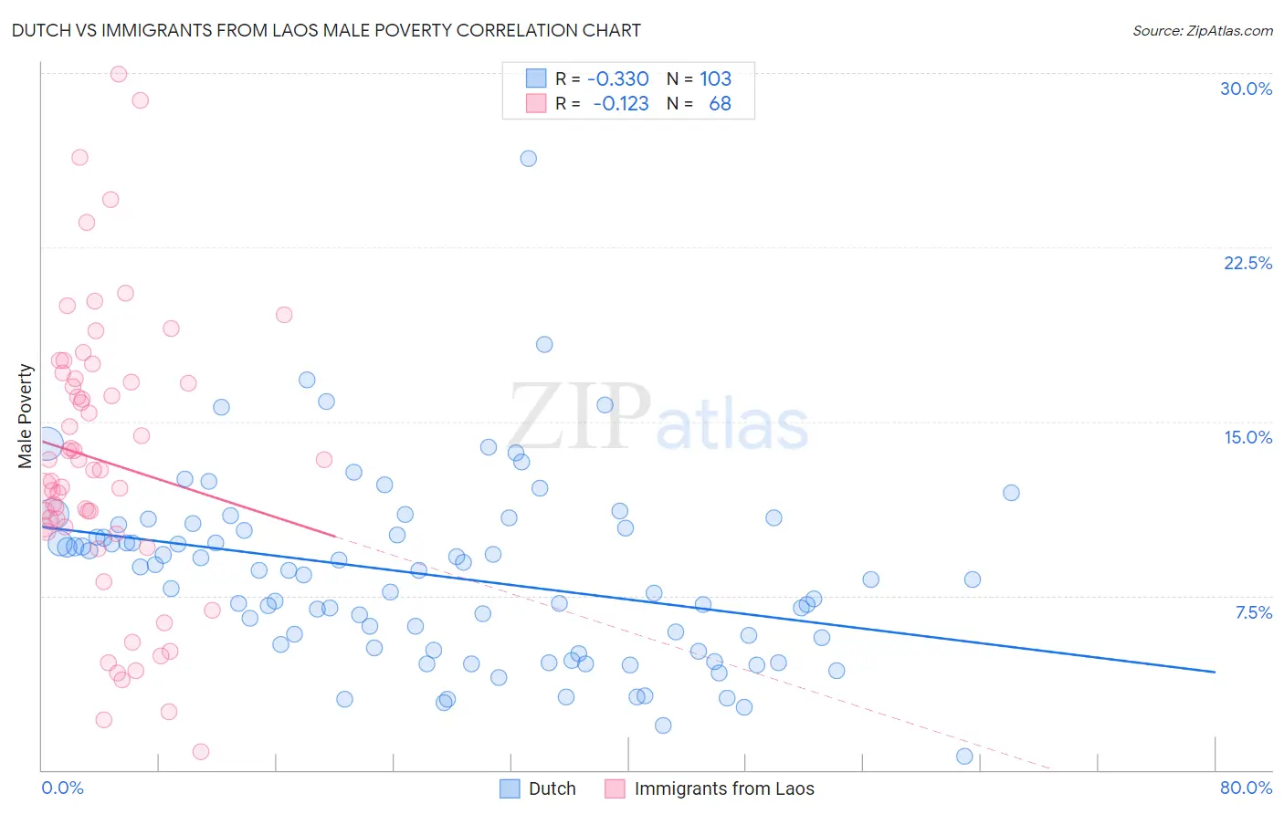 Dutch vs Immigrants from Laos Male Poverty