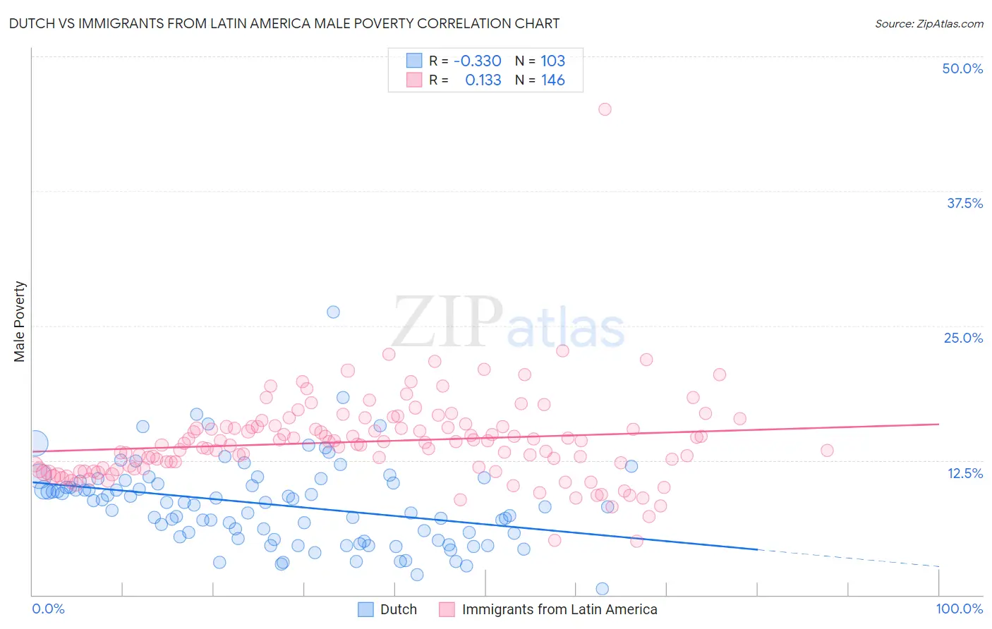 Dutch vs Immigrants from Latin America Male Poverty
