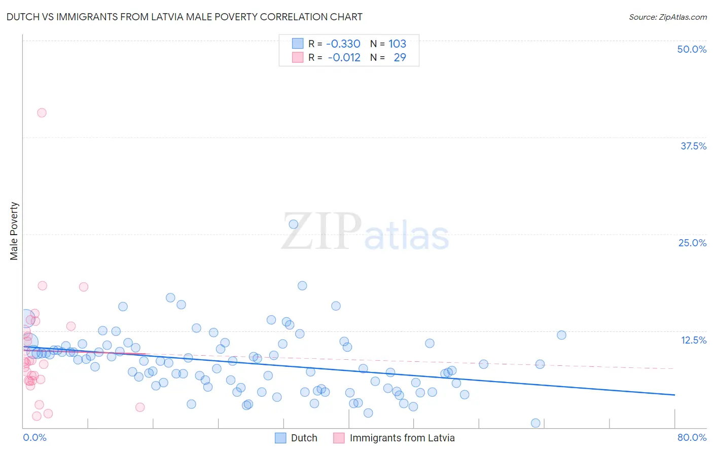 Dutch vs Immigrants from Latvia Male Poverty