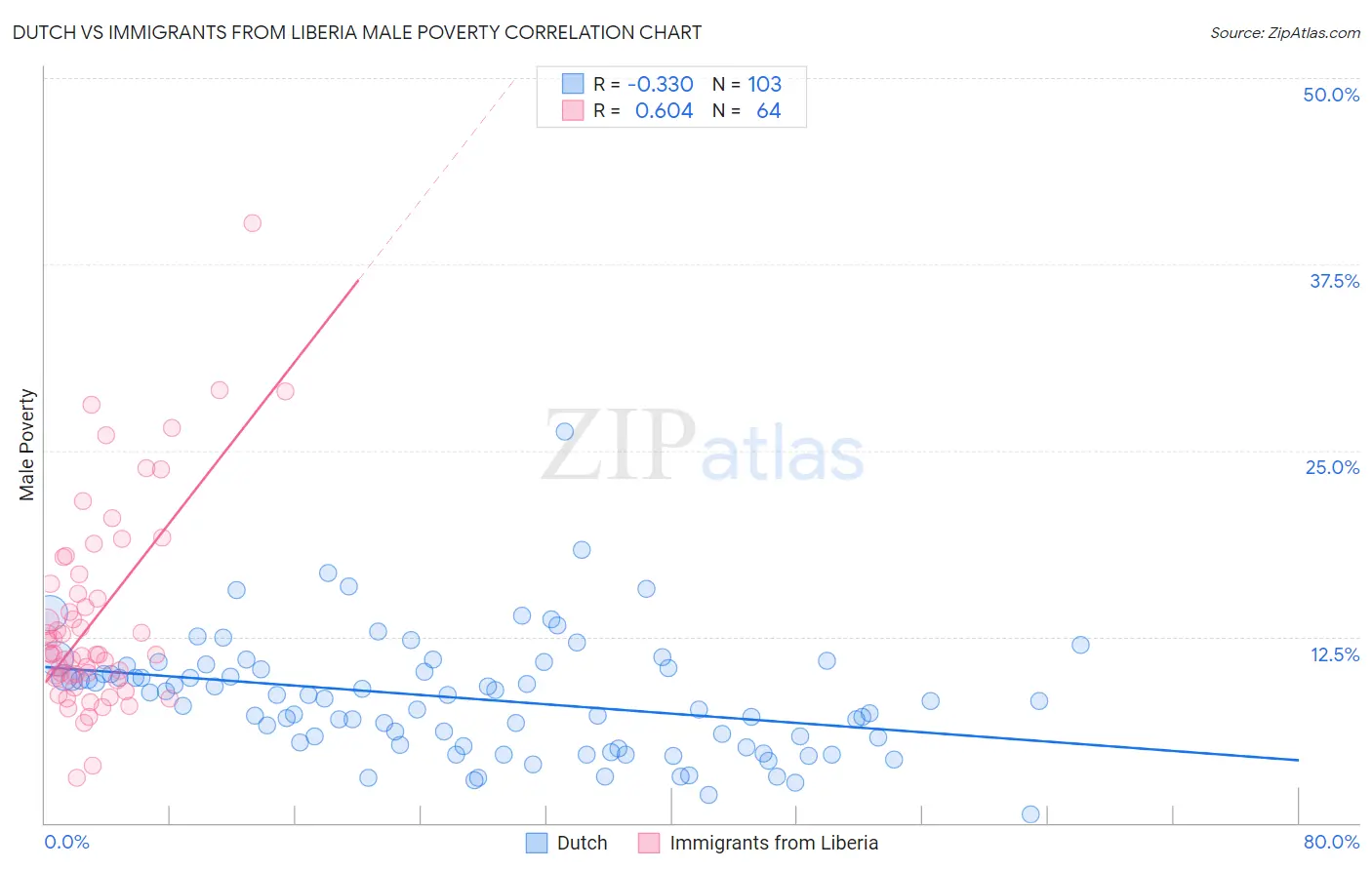 Dutch vs Immigrants from Liberia Male Poverty