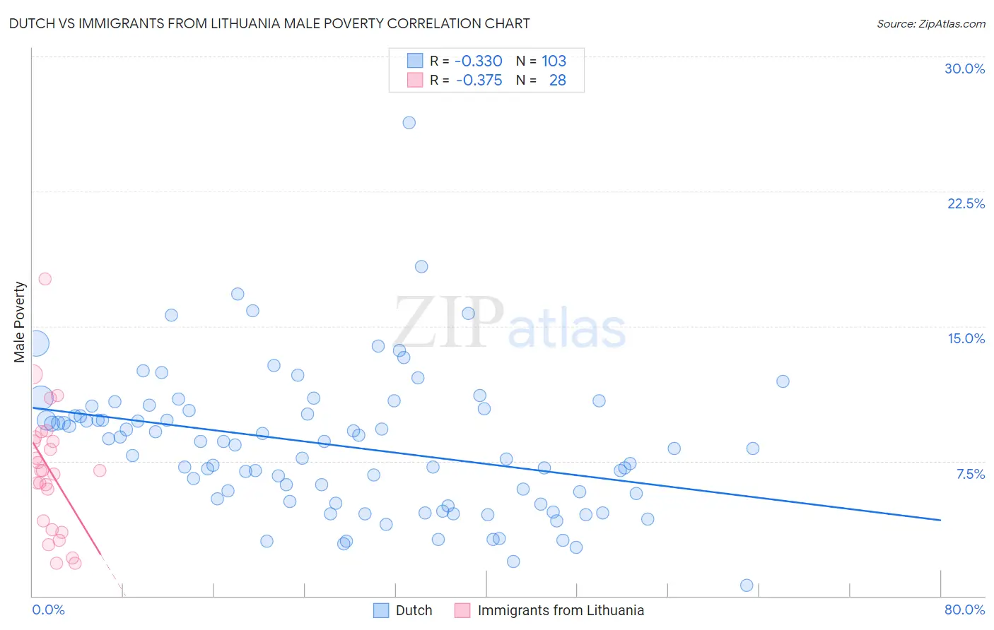 Dutch vs Immigrants from Lithuania Male Poverty