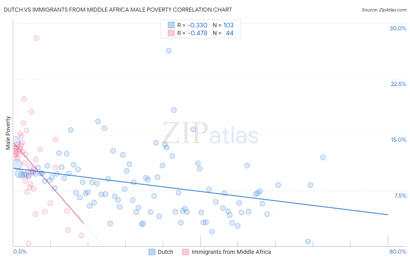 Dutch vs Immigrants from Middle Africa Male Poverty