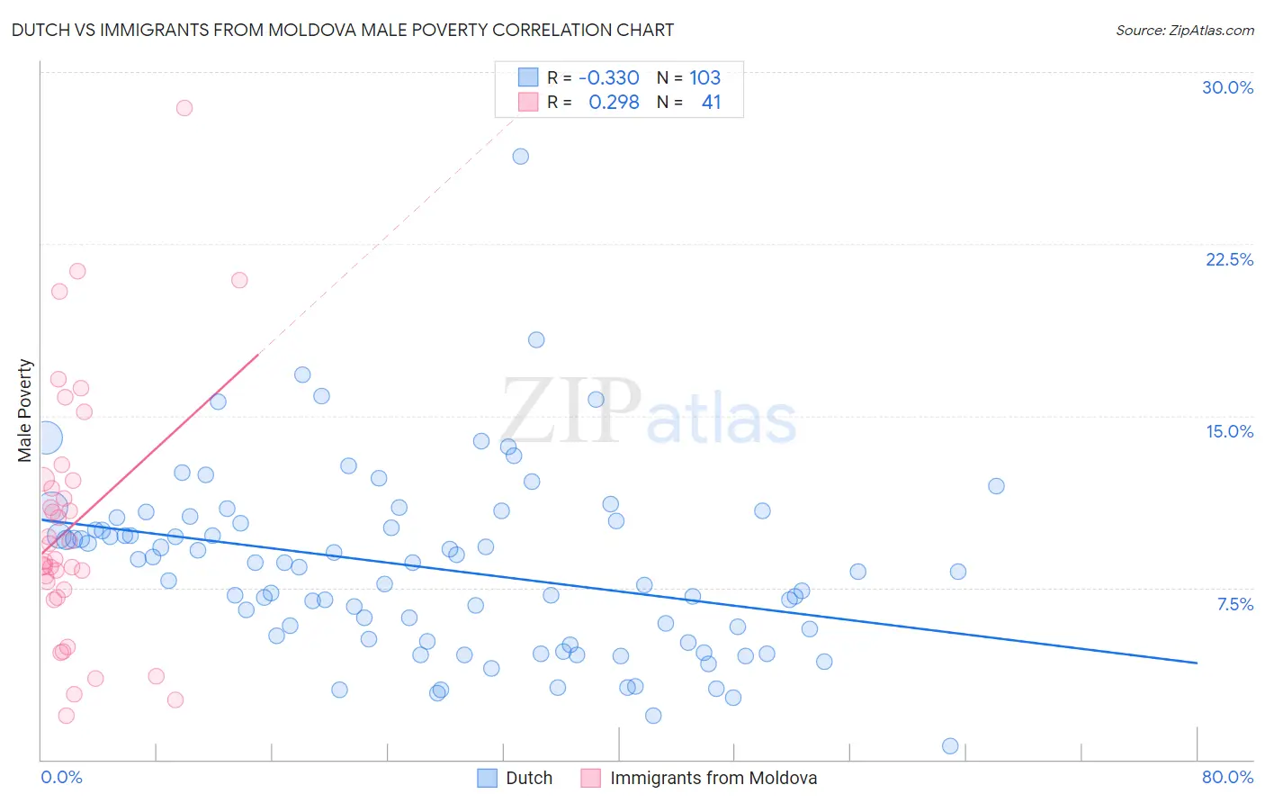 Dutch vs Immigrants from Moldova Male Poverty