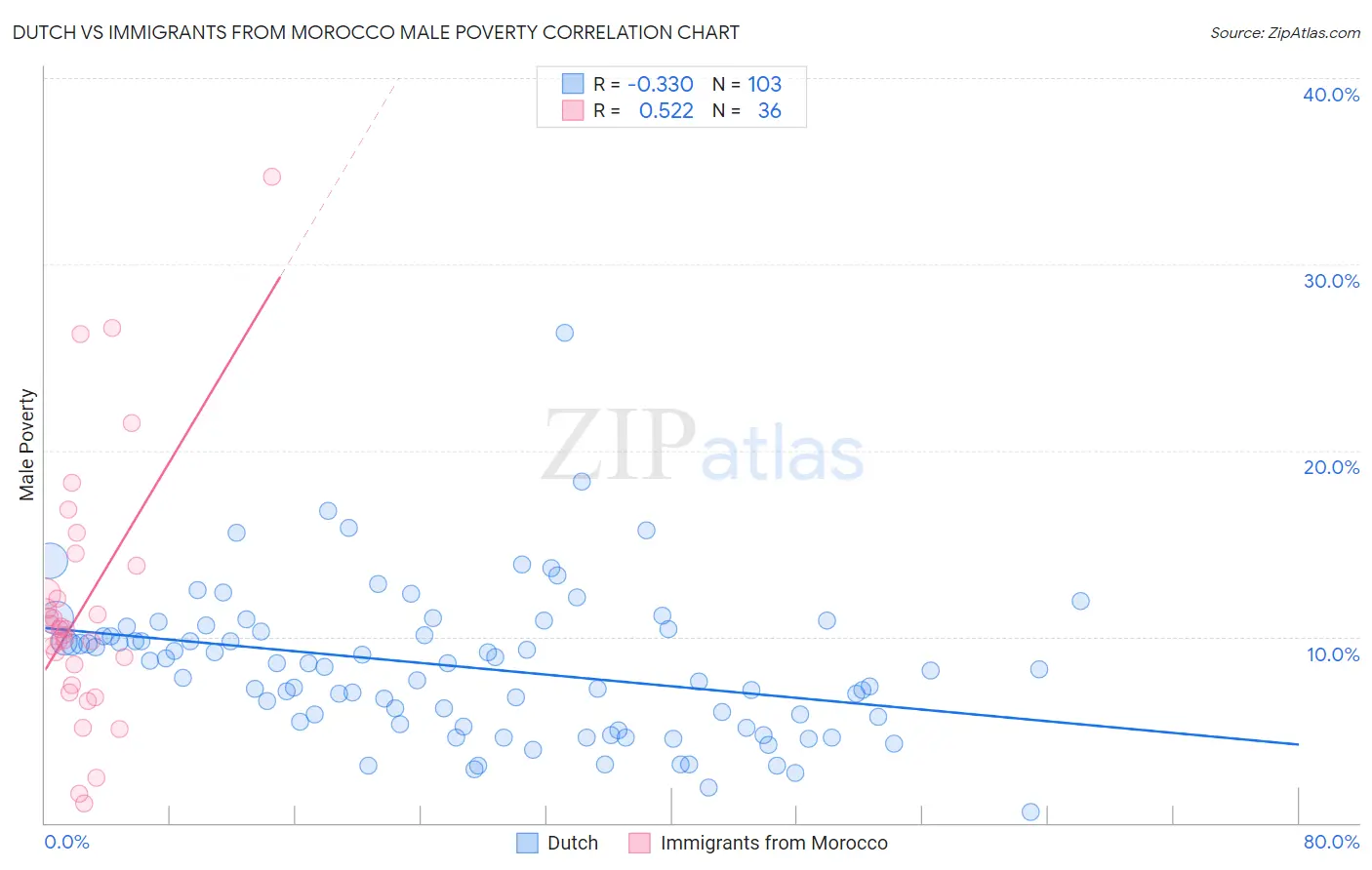 Dutch vs Immigrants from Morocco Male Poverty