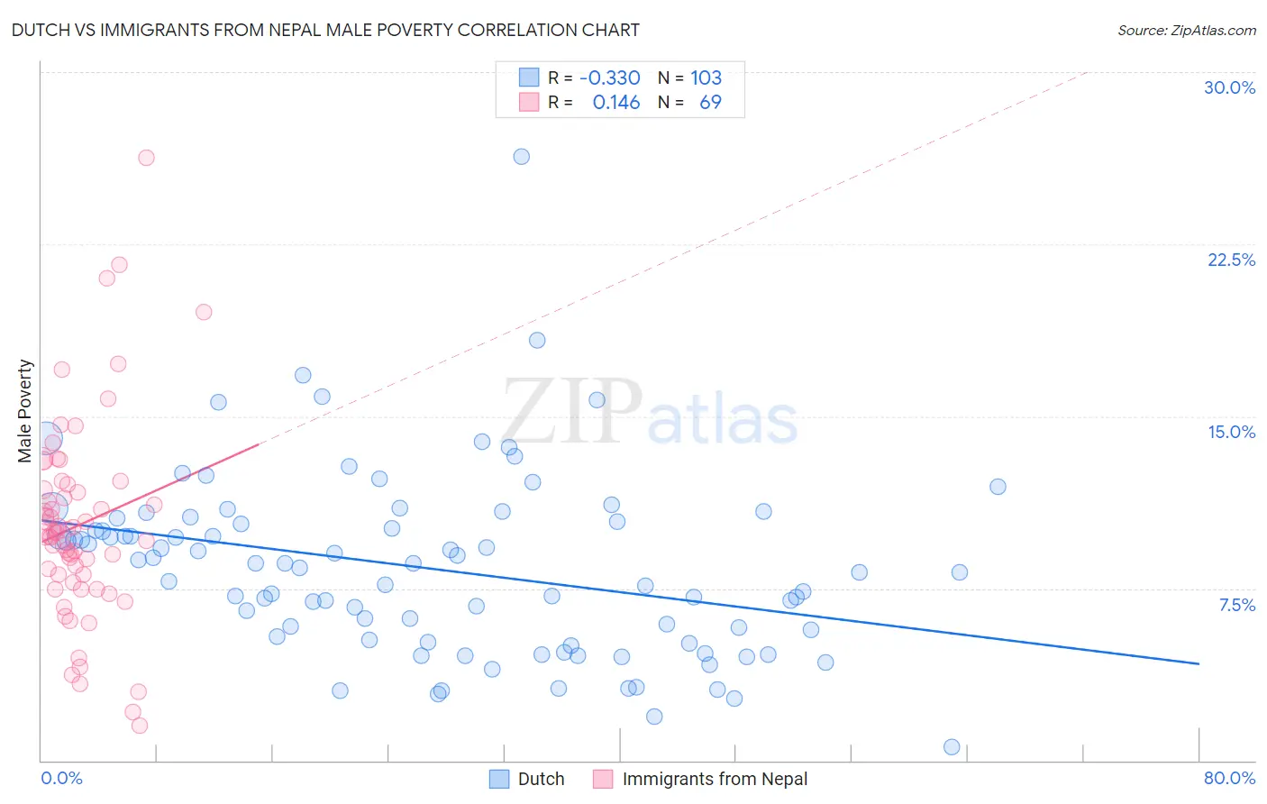Dutch vs Immigrants from Nepal Male Poverty