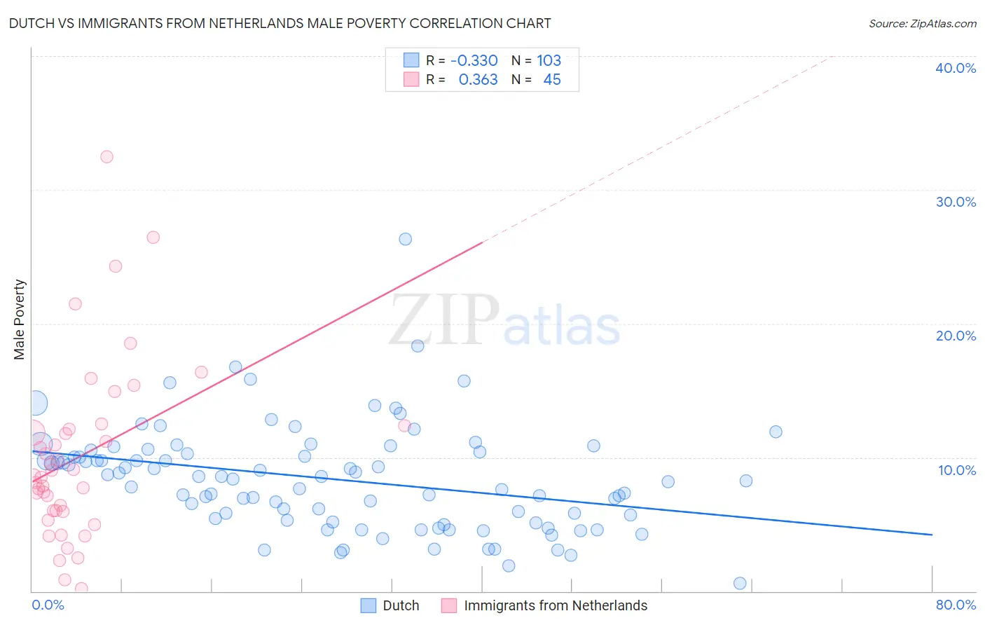 Dutch vs Immigrants from Netherlands Male Poverty