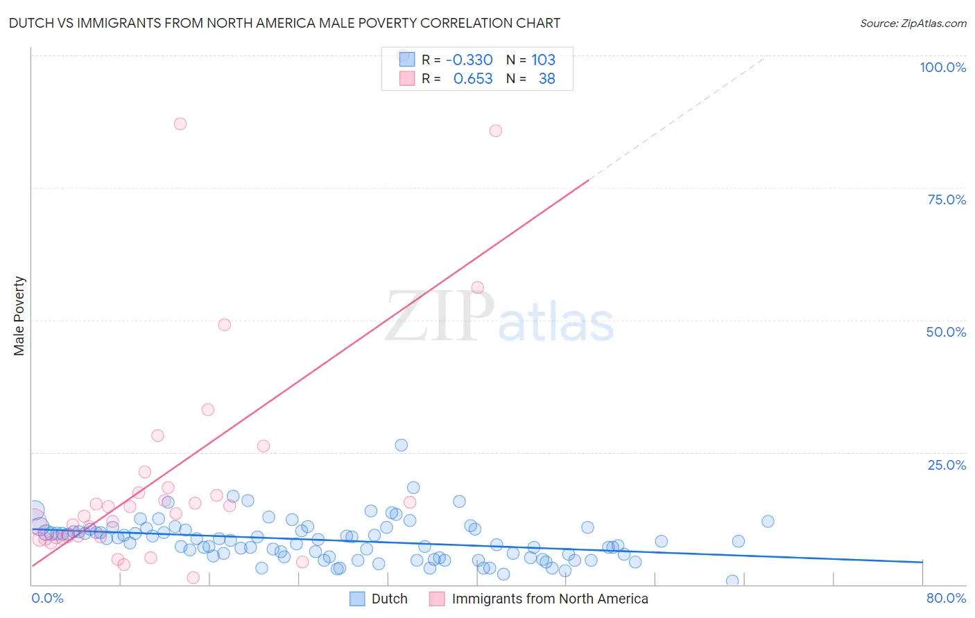 Dutch vs Immigrants from North America Male Poverty