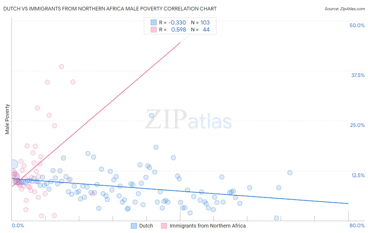 Dutch vs Immigrants from Northern Africa Male Poverty