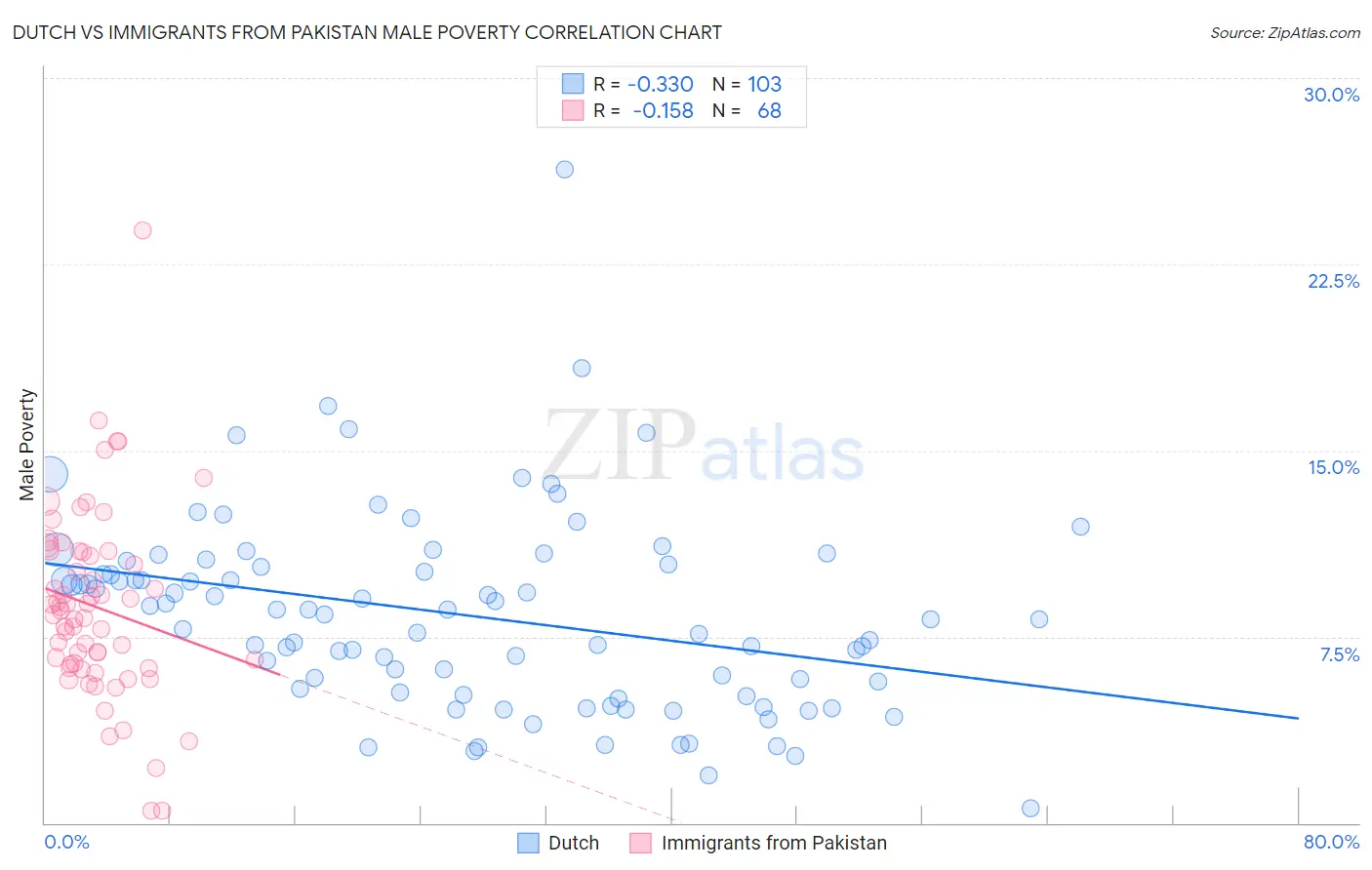 Dutch vs Immigrants from Pakistan Male Poverty