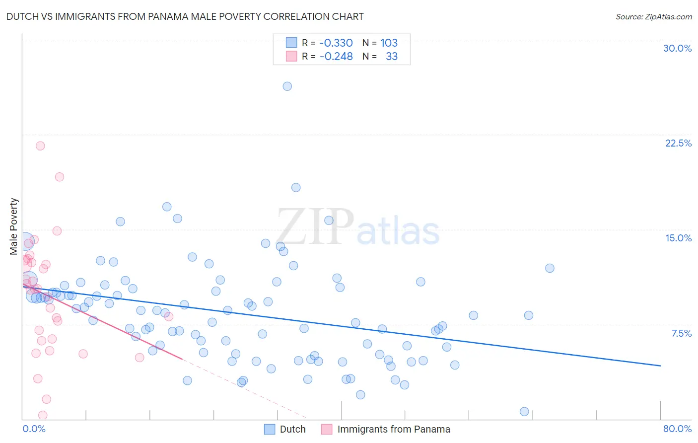 Dutch vs Immigrants from Panama Male Poverty