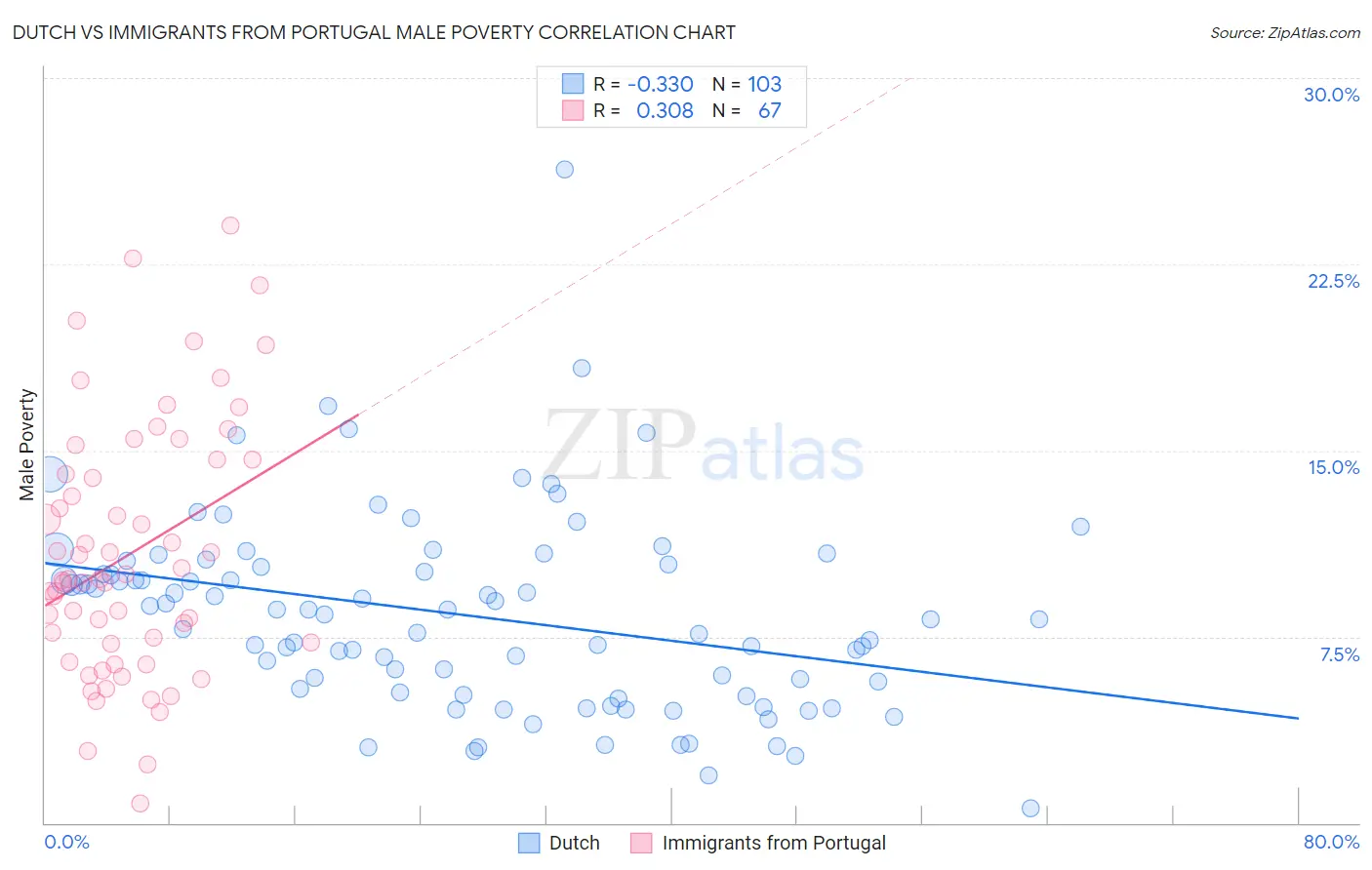 Dutch vs Immigrants from Portugal Male Poverty