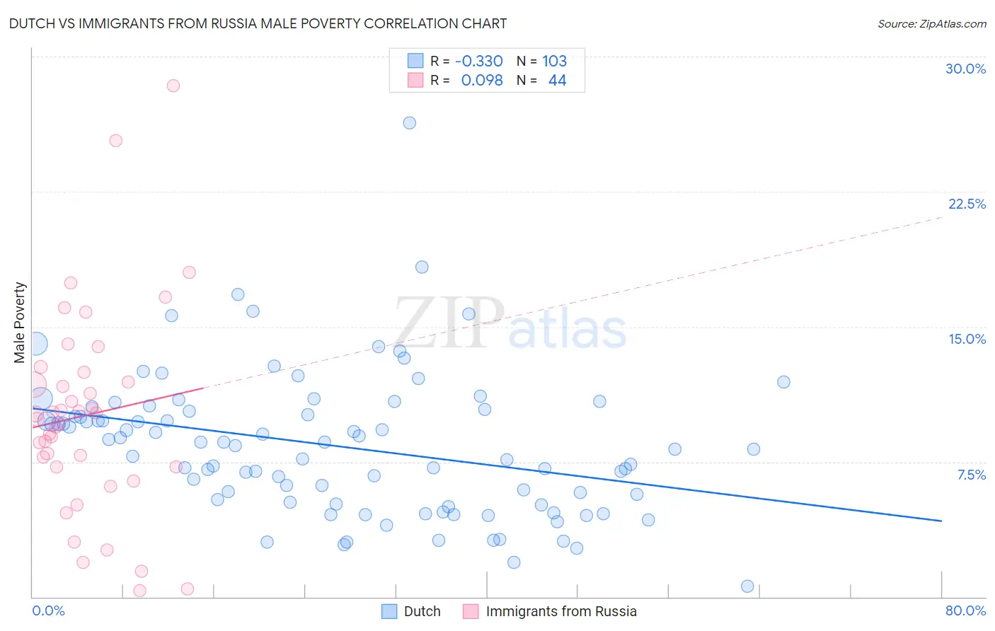 Dutch vs Immigrants from Russia Male Poverty