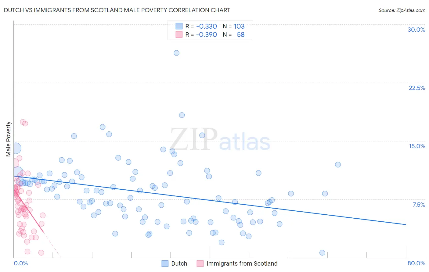 Dutch vs Immigrants from Scotland Male Poverty