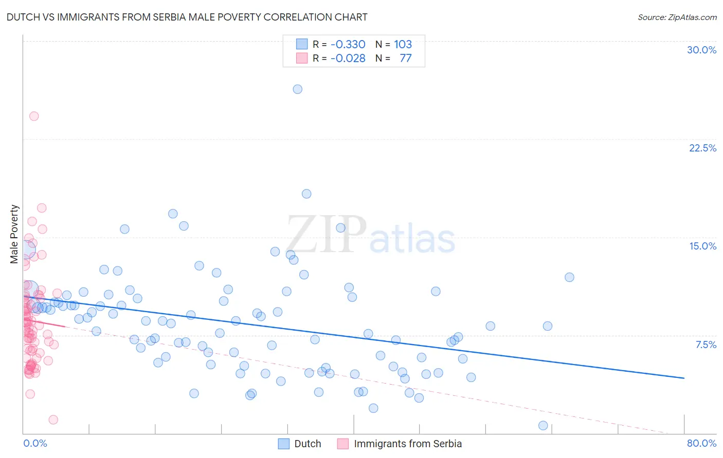 Dutch vs Immigrants from Serbia Male Poverty