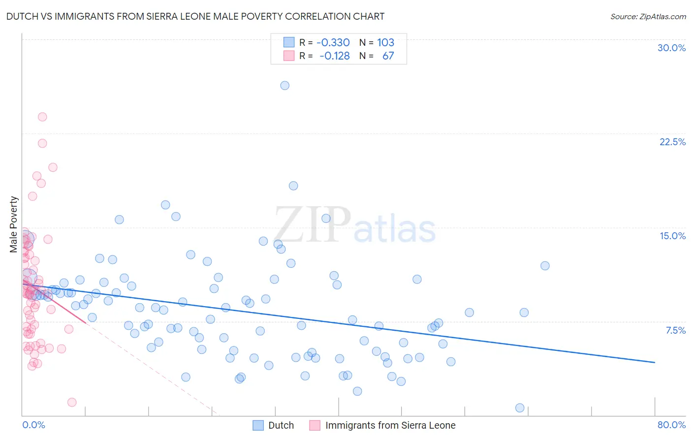Dutch vs Immigrants from Sierra Leone Male Poverty