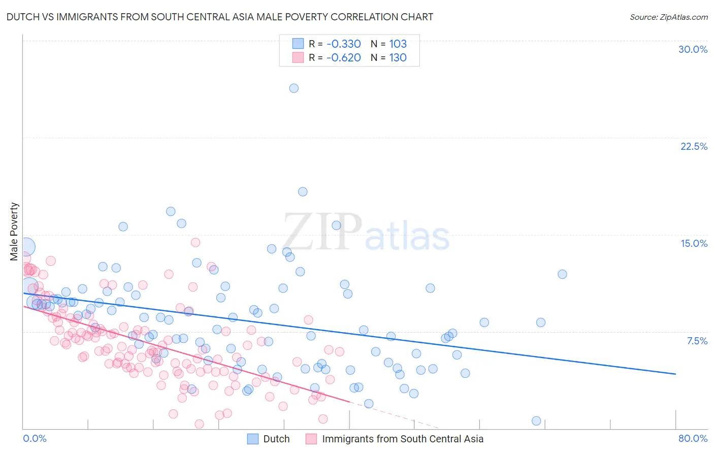 Dutch vs Immigrants from South Central Asia Male Poverty