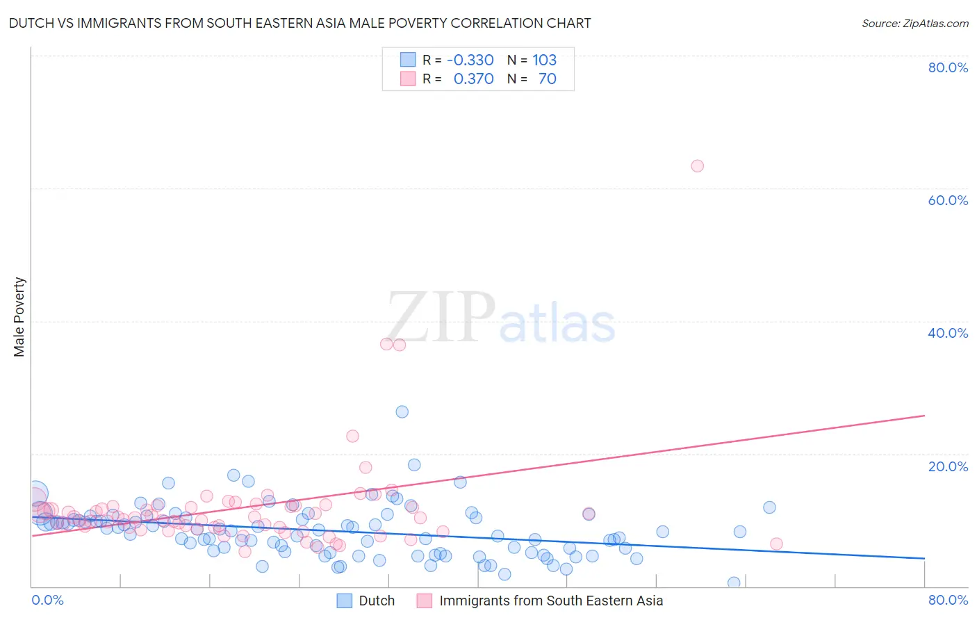 Dutch vs Immigrants from South Eastern Asia Male Poverty
