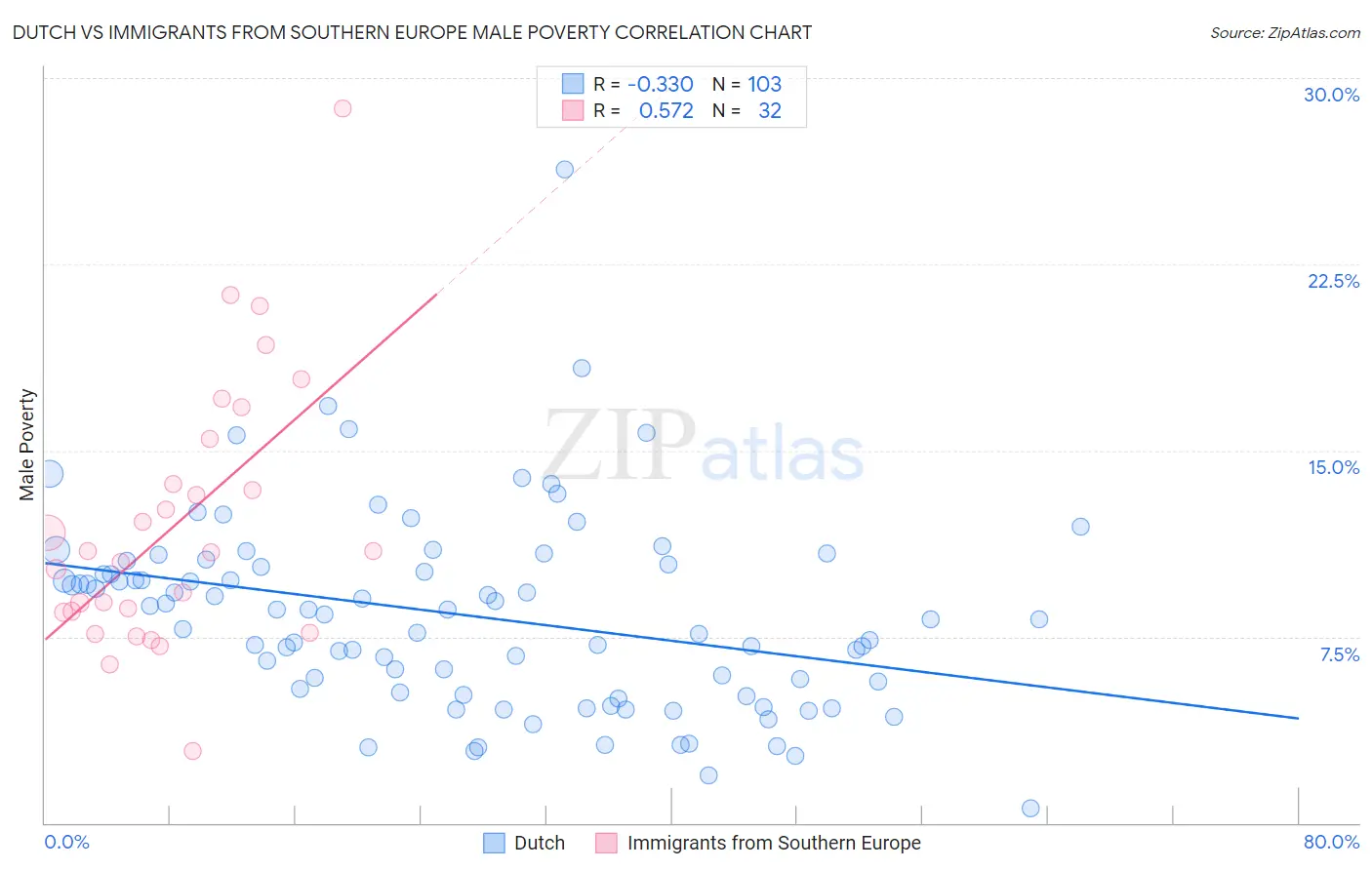 Dutch vs Immigrants from Southern Europe Male Poverty