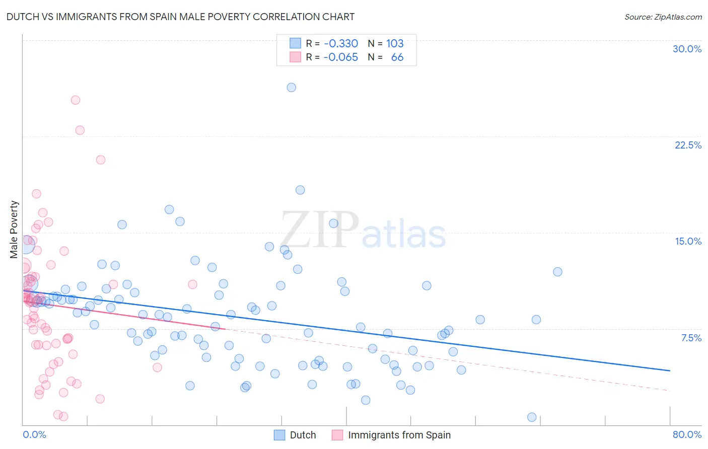 Dutch vs Immigrants from Spain Male Poverty