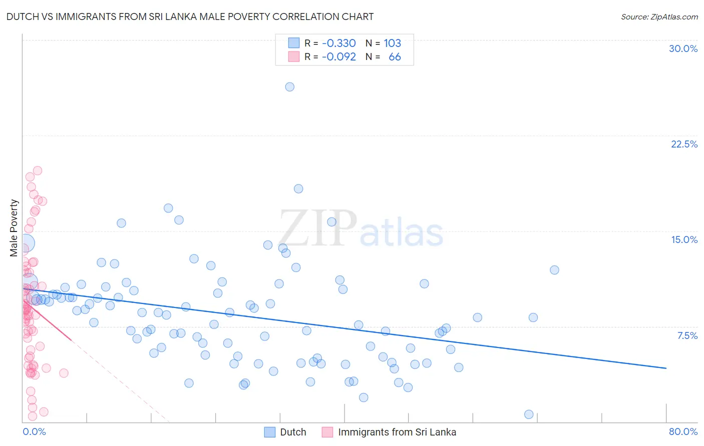 Dutch vs Immigrants from Sri Lanka Male Poverty