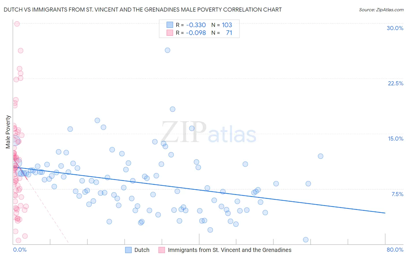 Dutch vs Immigrants from St. Vincent and the Grenadines Male Poverty