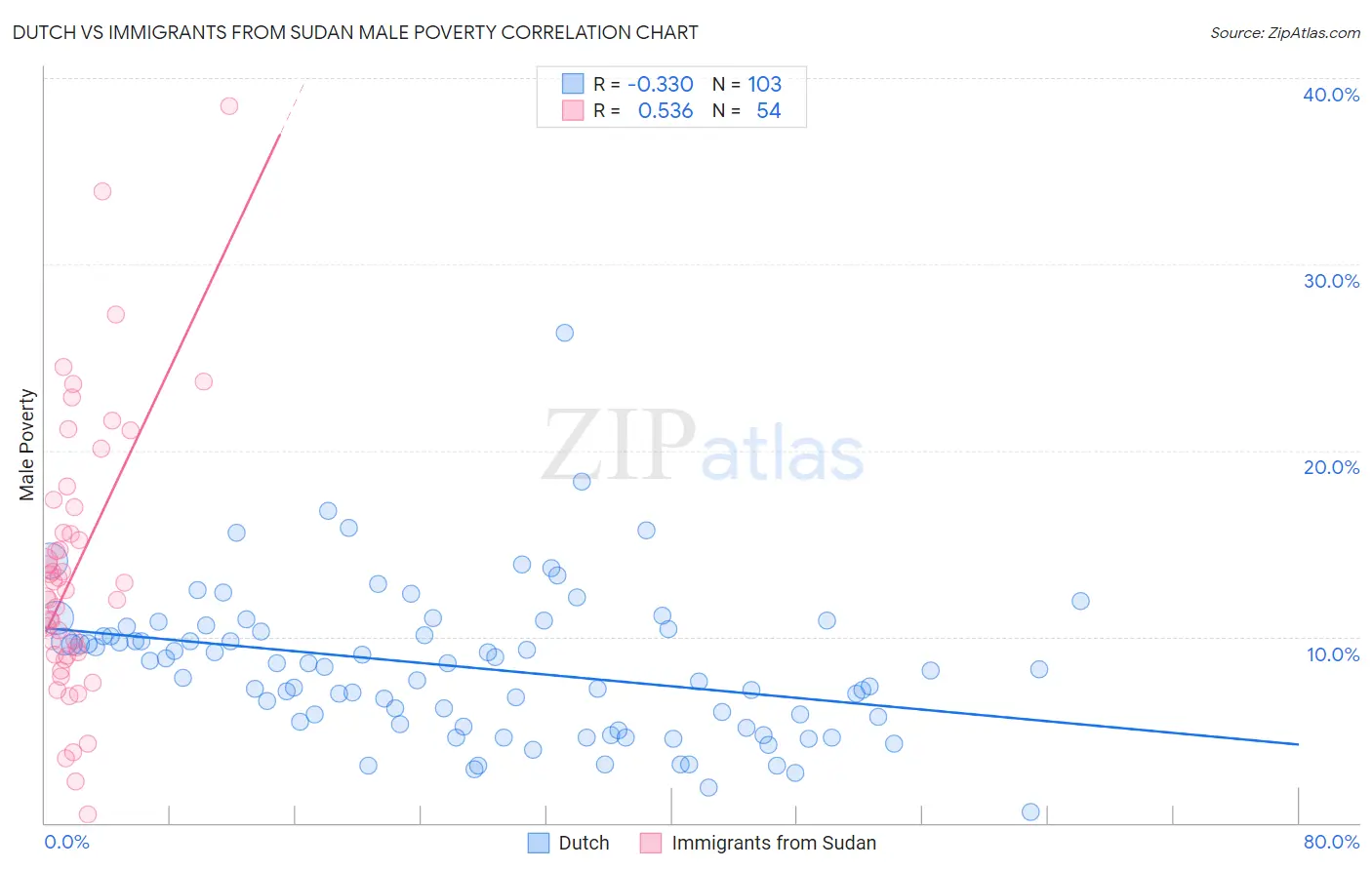 Dutch vs Immigrants from Sudan Male Poverty