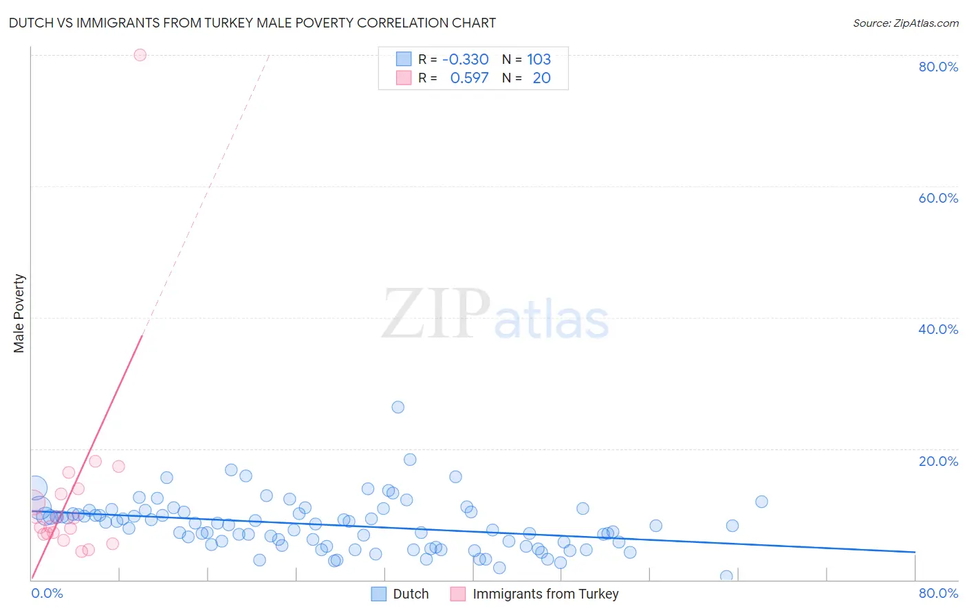 Dutch vs Immigrants from Turkey Male Poverty