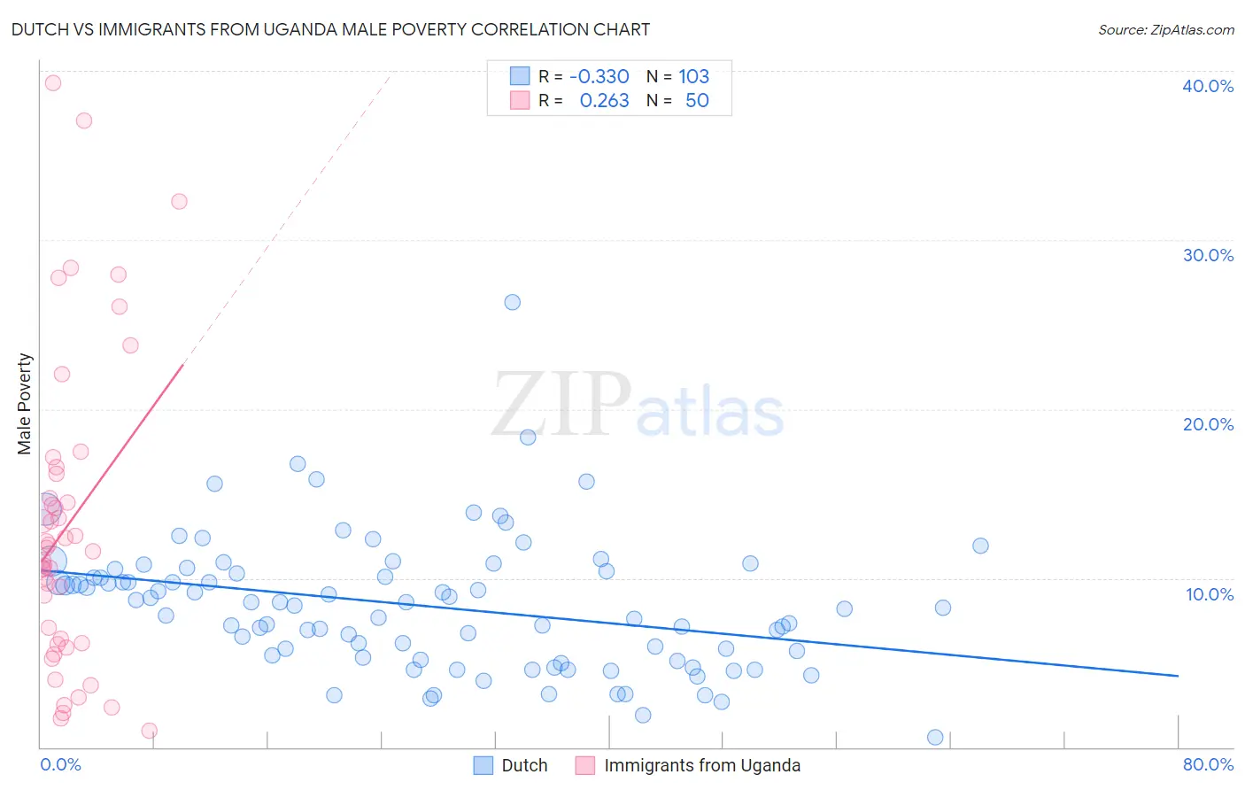 Dutch vs Immigrants from Uganda Male Poverty