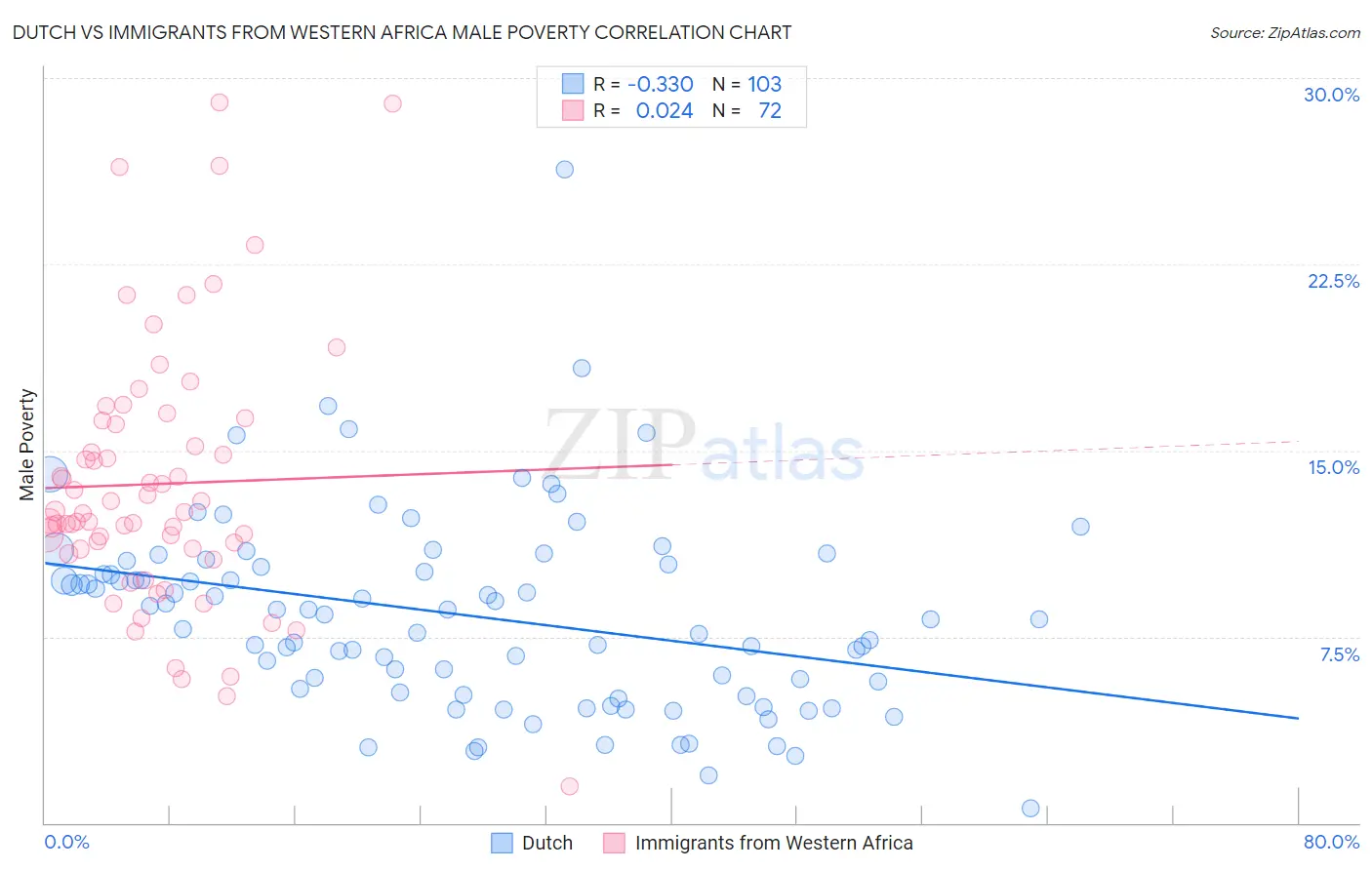 Dutch vs Immigrants from Western Africa Male Poverty