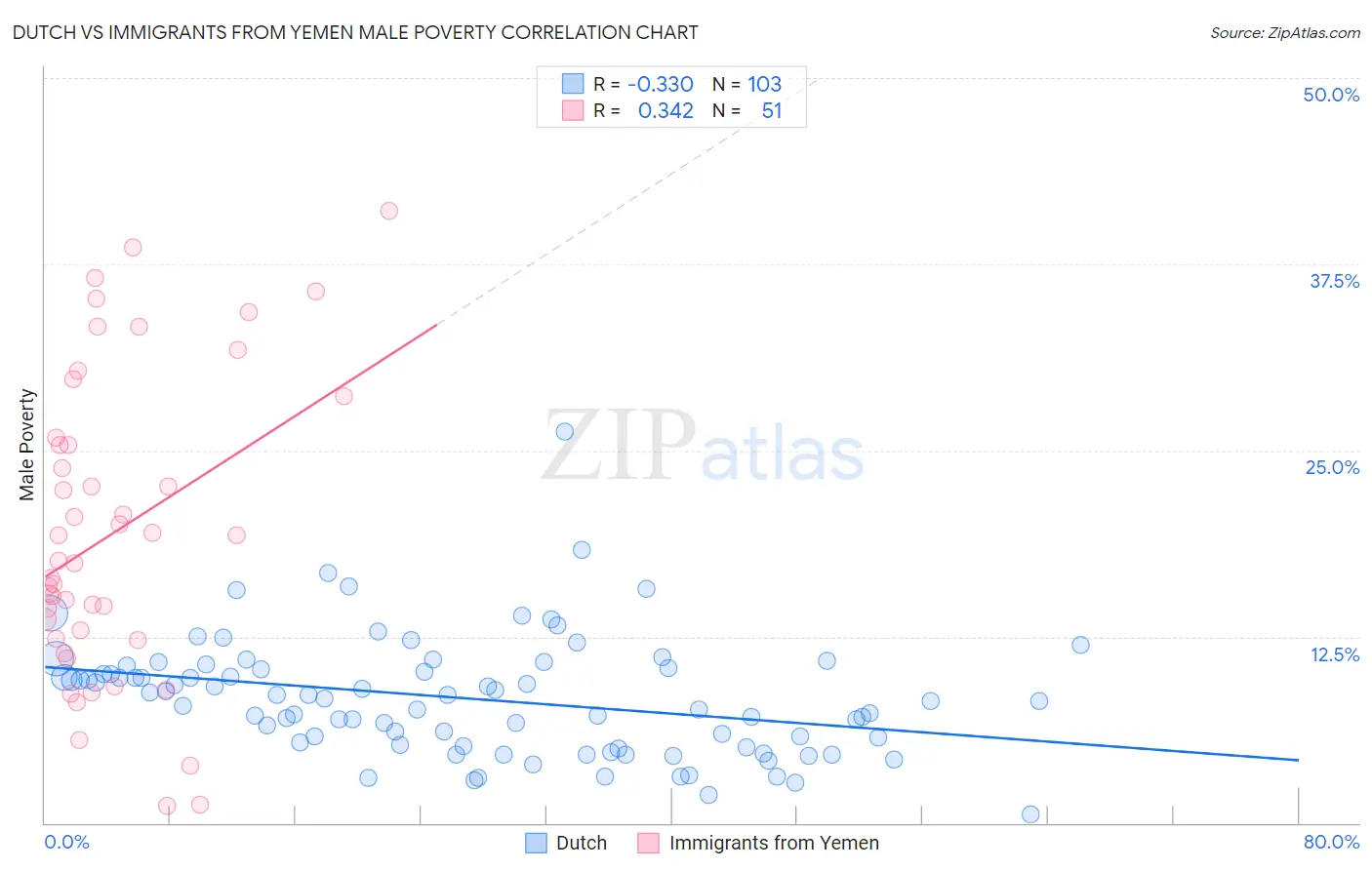 Dutch vs Immigrants from Yemen Male Poverty