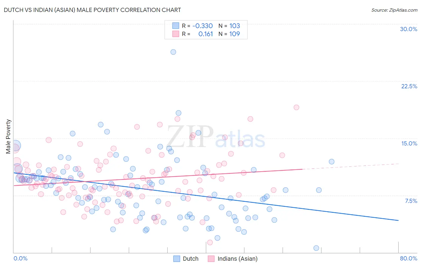 Dutch vs Indian (Asian) Male Poverty