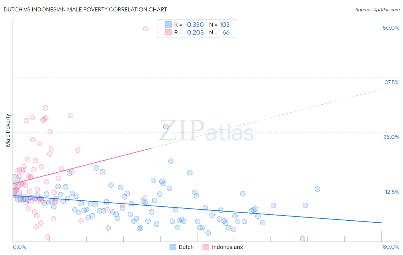 Dutch vs Indonesian Male Poverty