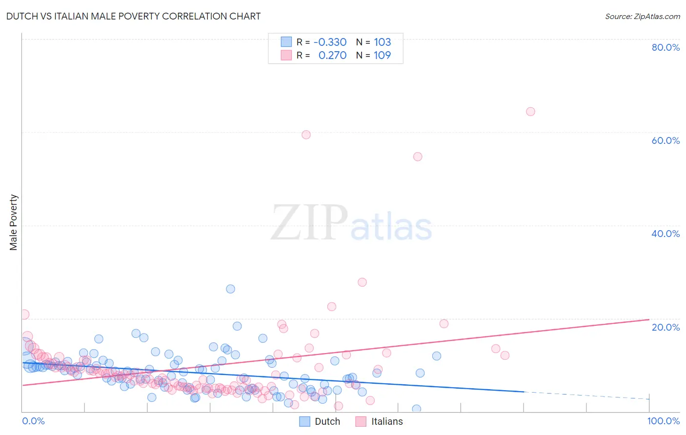 Dutch vs Italian Male Poverty