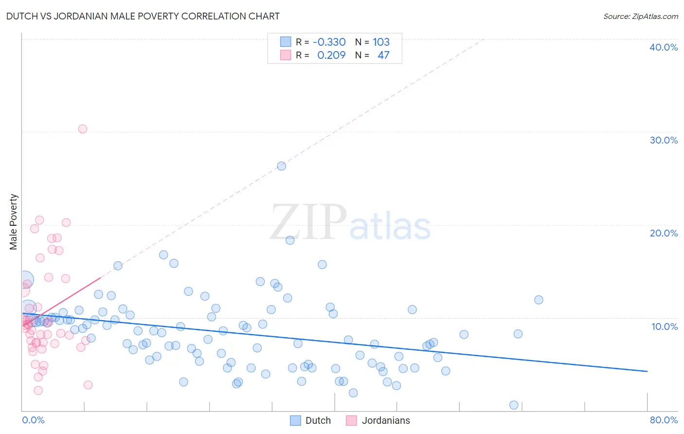 Dutch vs Jordanian Male Poverty