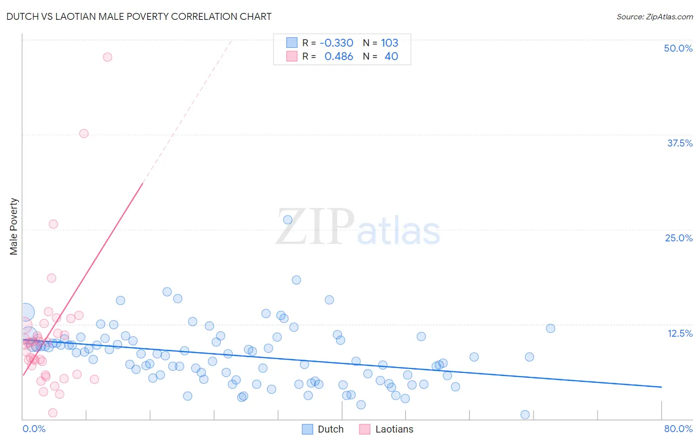 Dutch vs Laotian Male Poverty