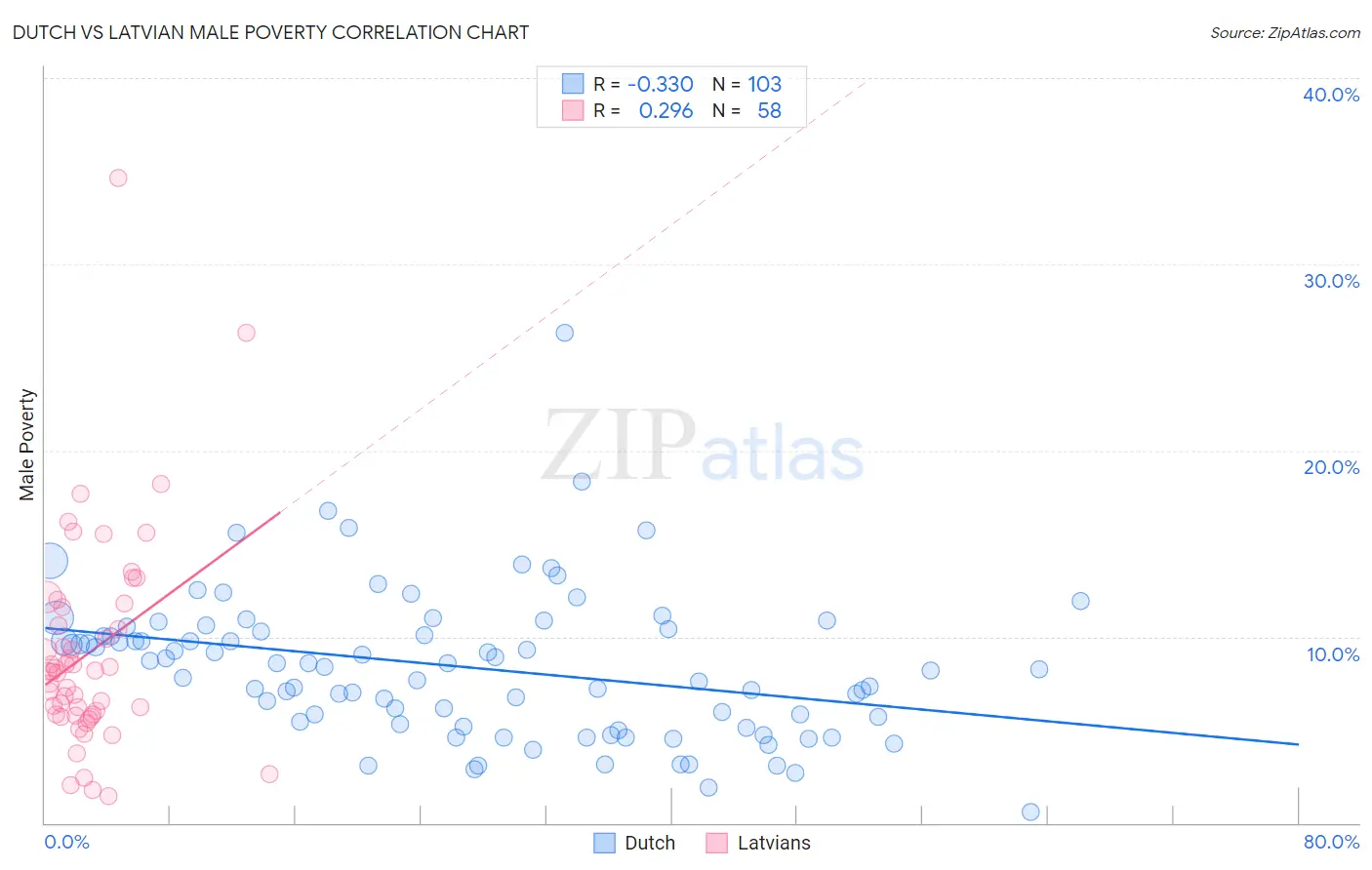 Dutch vs Latvian Male Poverty