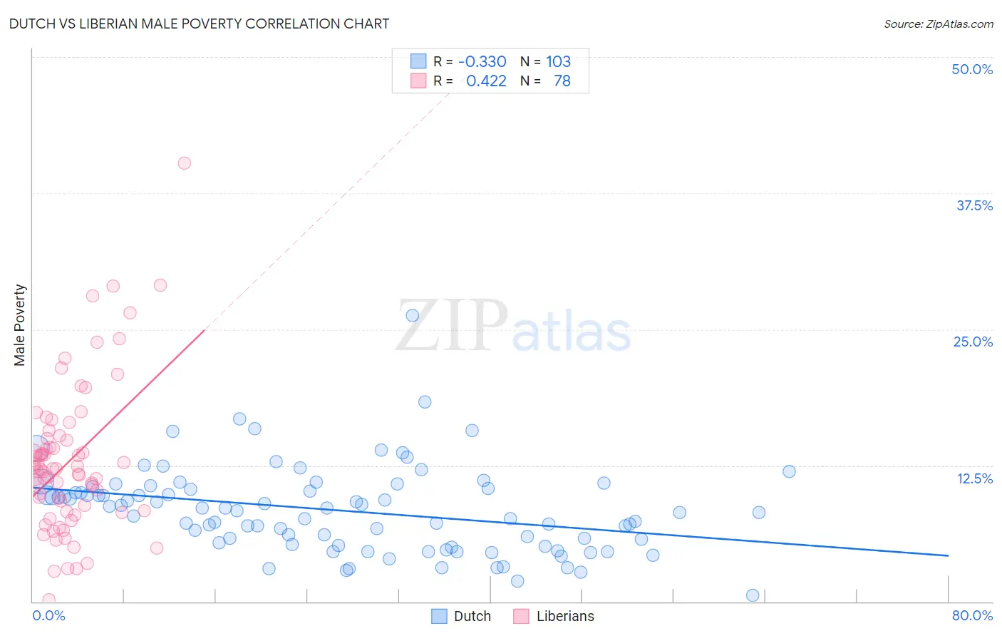 Dutch vs Liberian Male Poverty