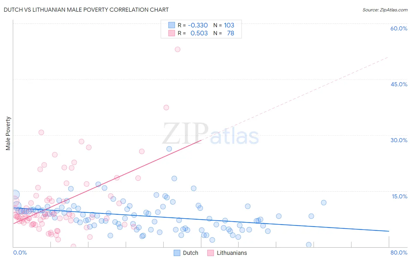 Dutch vs Lithuanian Male Poverty