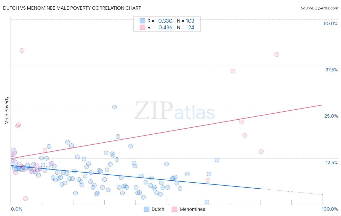 Dutch vs Menominee Male Poverty