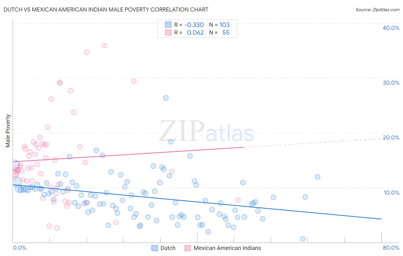 Dutch vs Mexican American Indian Male Poverty