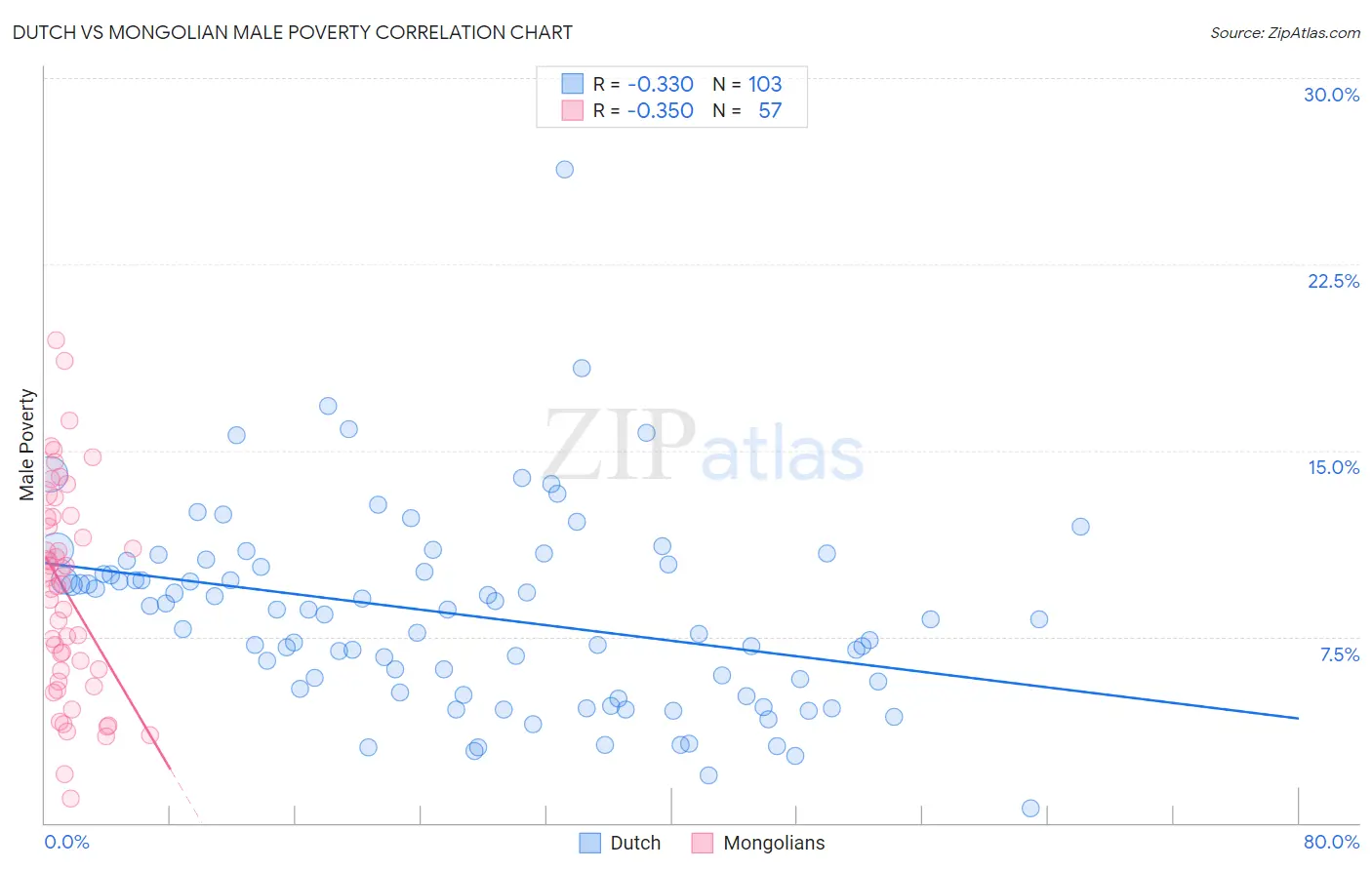 Dutch vs Mongolian Male Poverty