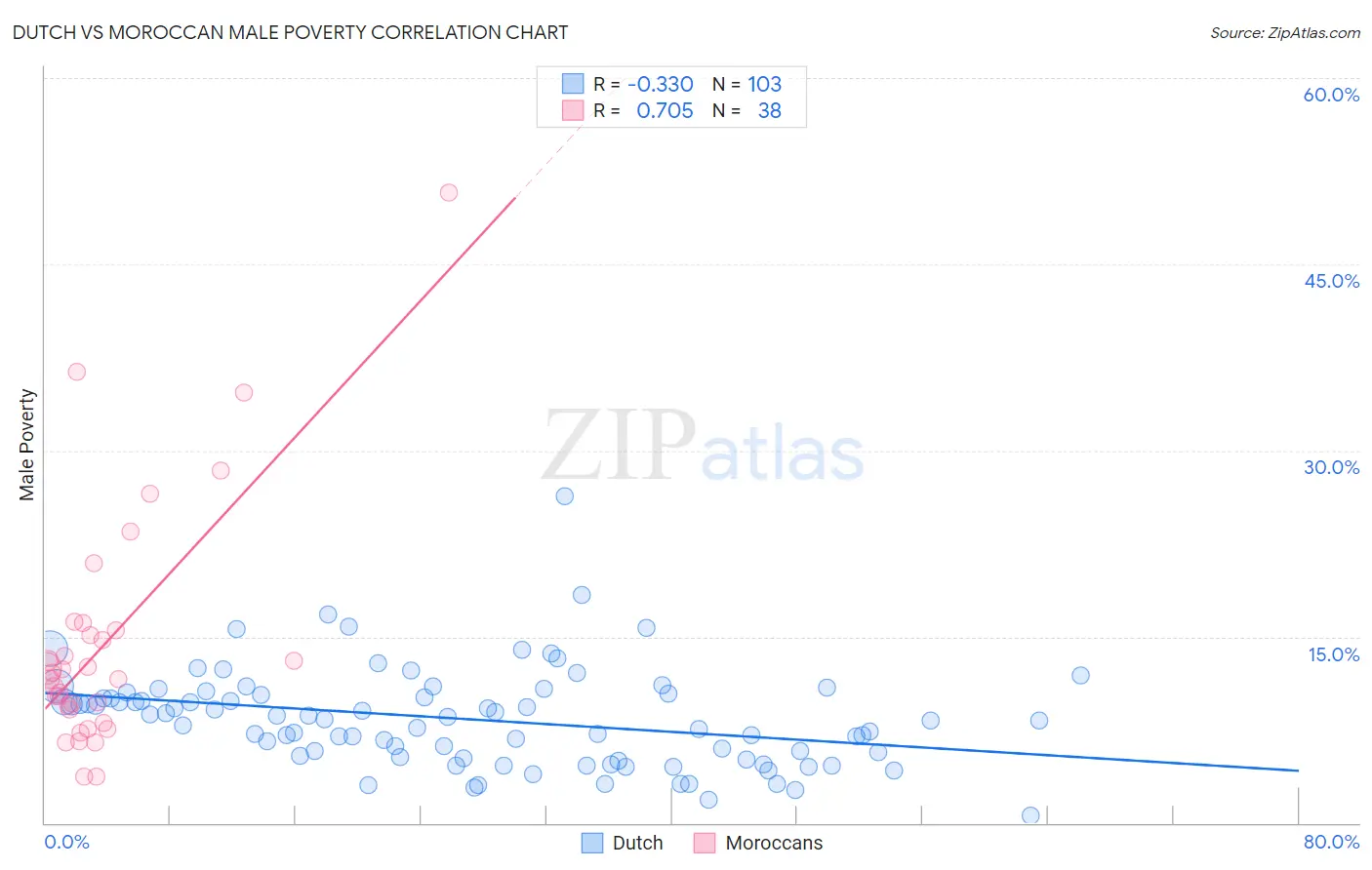 Dutch vs Moroccan Male Poverty