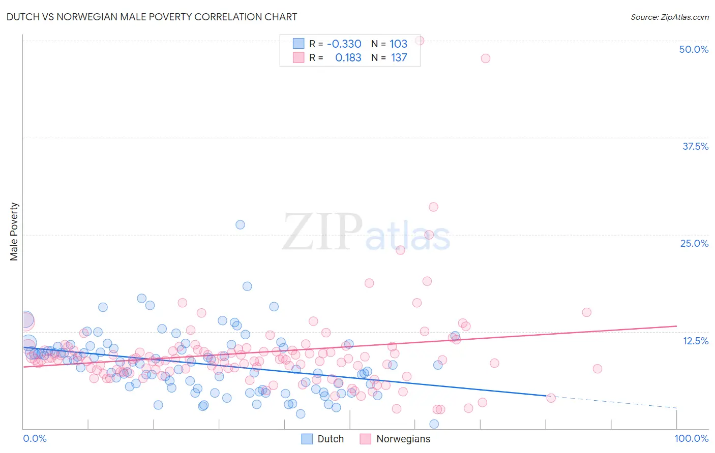 Dutch vs Norwegian Male Poverty