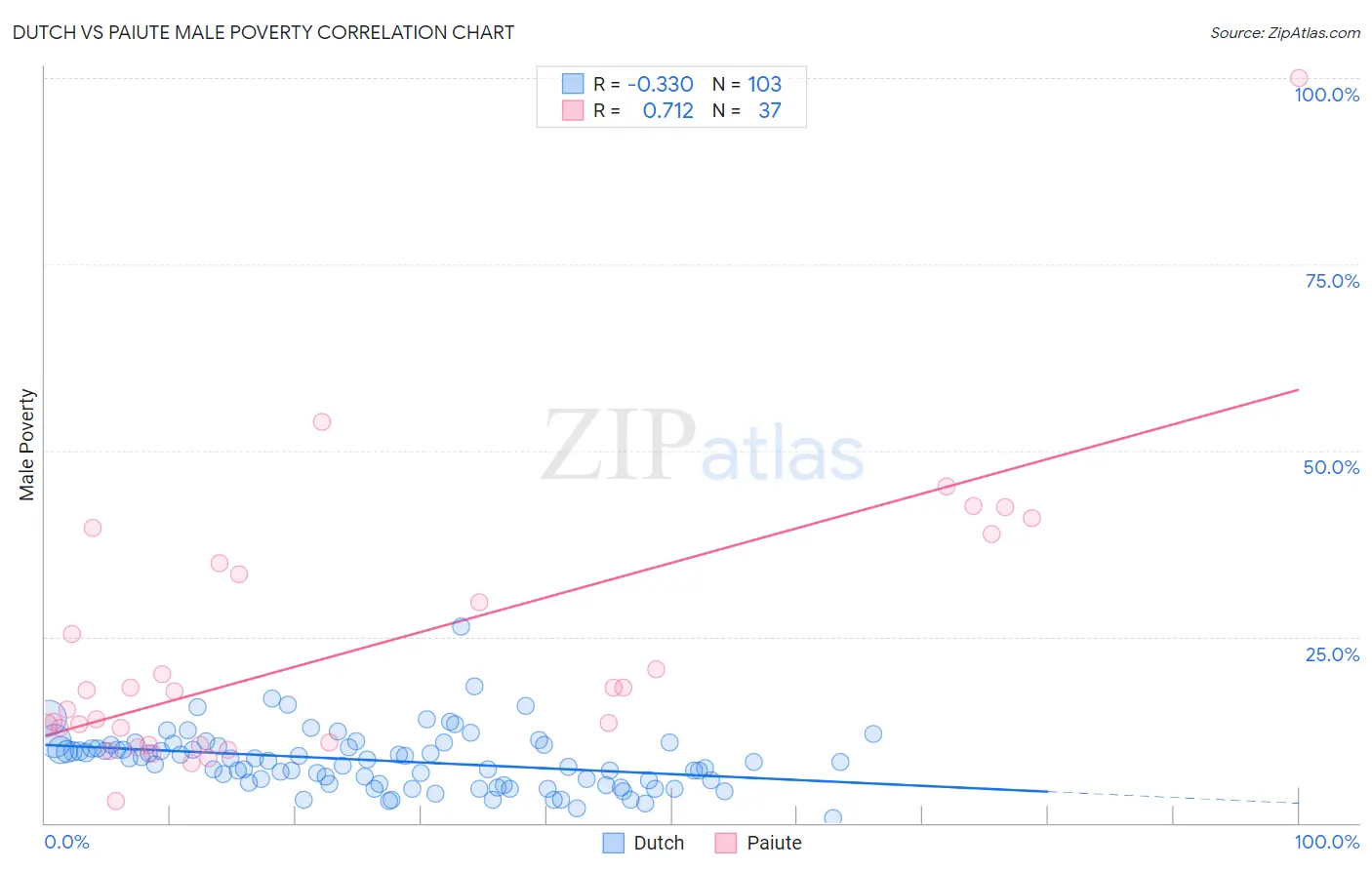 Dutch vs Paiute Male Poverty