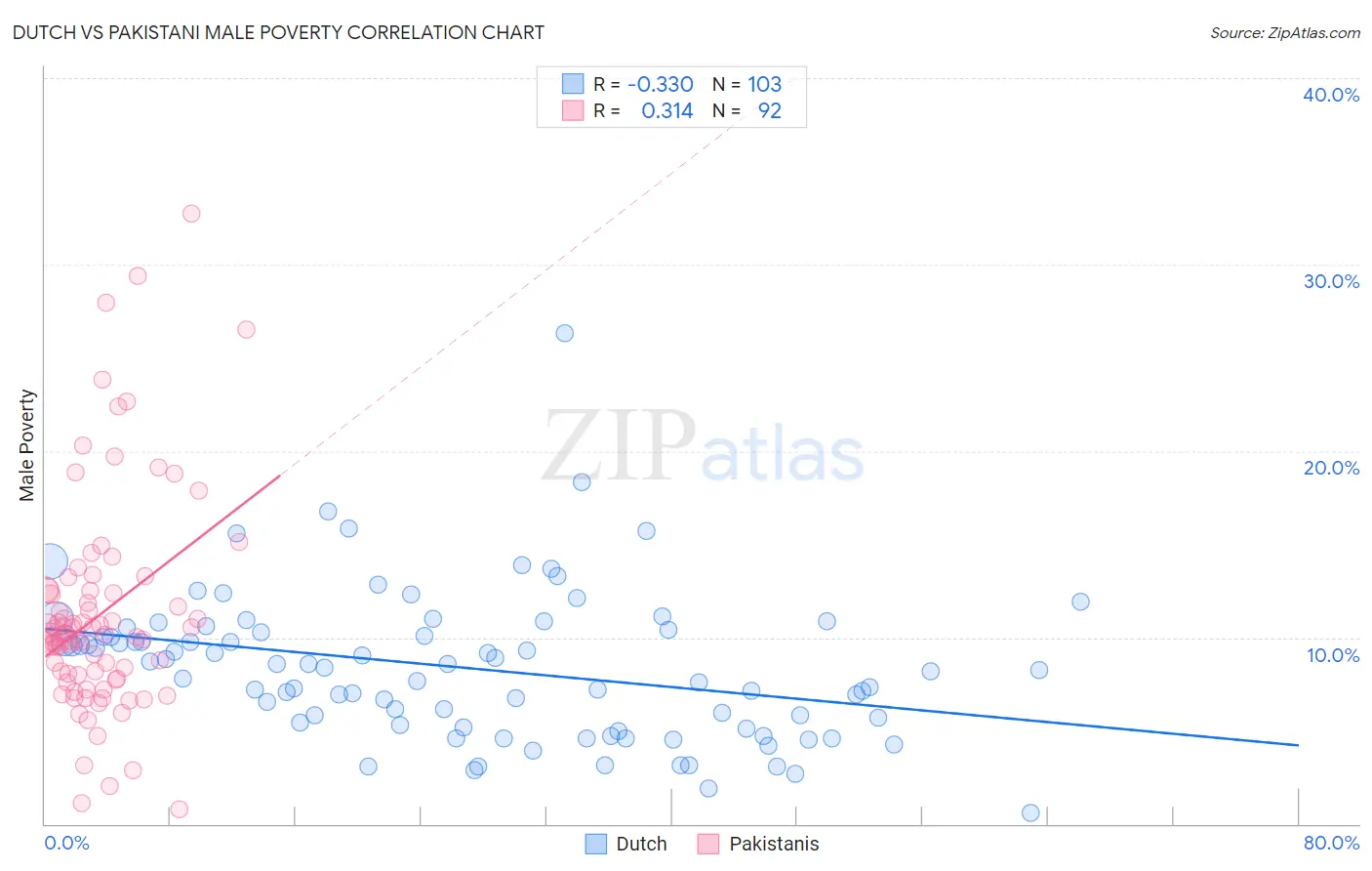 Dutch vs Pakistani Male Poverty