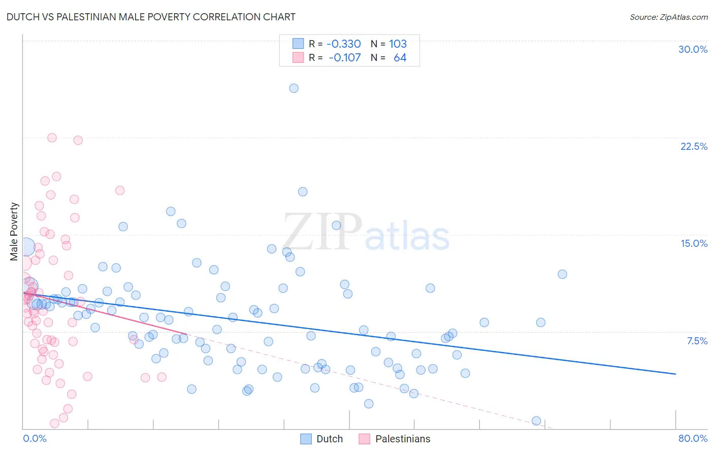 Dutch vs Palestinian Male Poverty