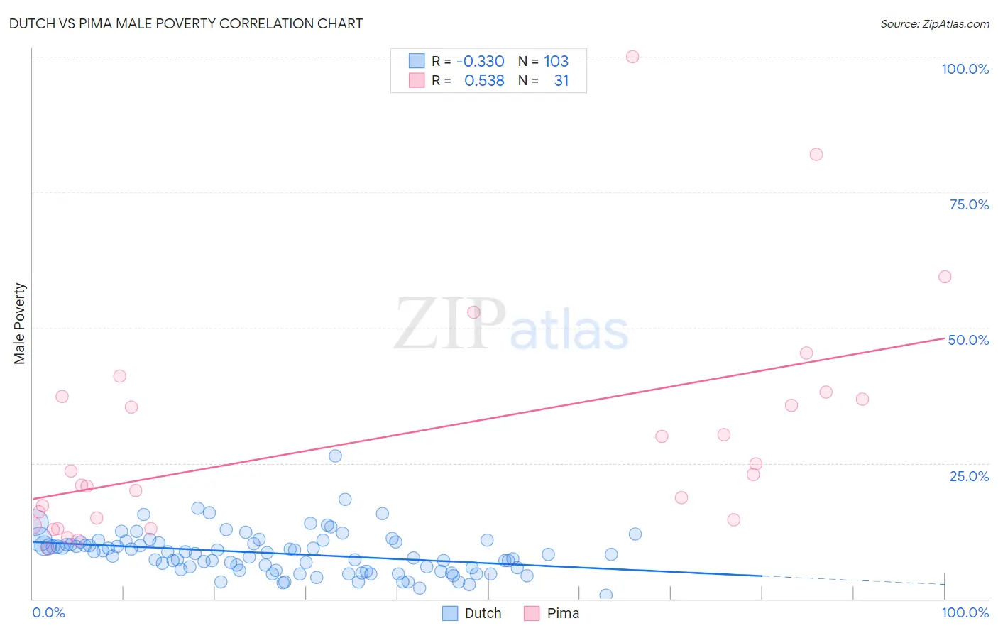 Dutch vs Pima Male Poverty