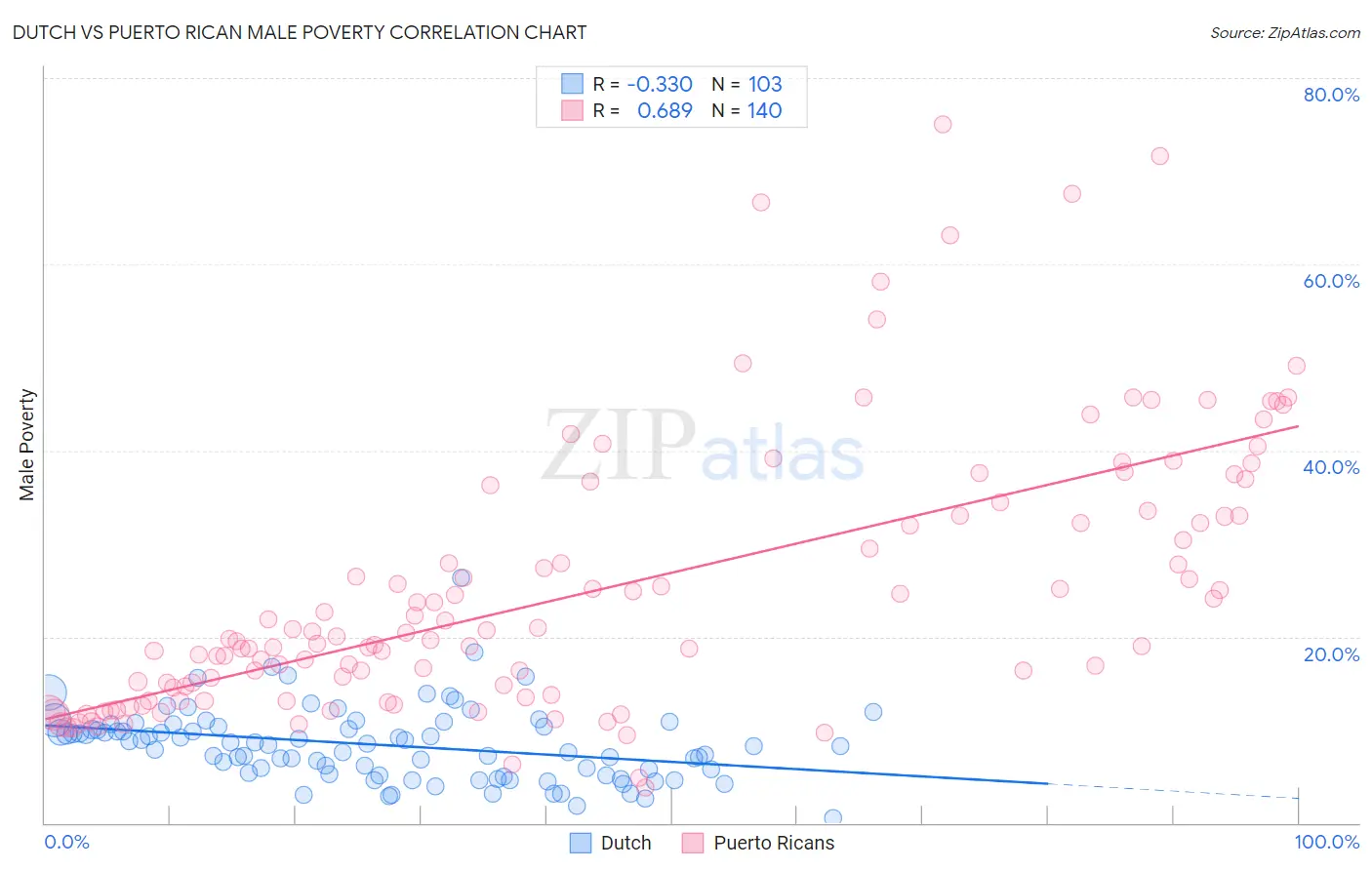 Dutch vs Puerto Rican Male Poverty